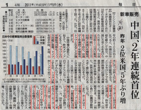国別の新車販売台数