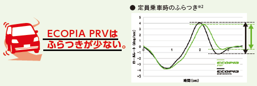 ブリヂストンの新製品 ecopia エコピアPRV