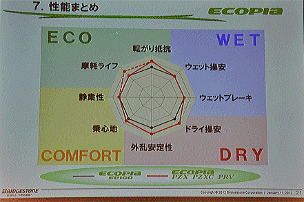 ブリヂストンの新製品 ecopia エコピアPZX PZ-ZC
