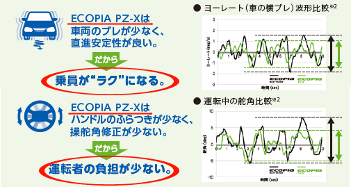 ブリヂストンの新製品 ecopia エコピアPZX