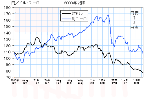 円高と輸入自動車・輸入タイヤ