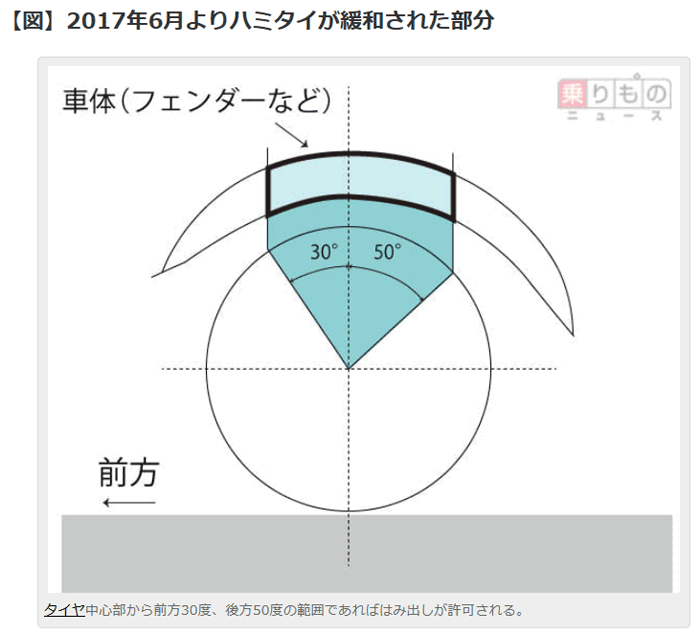 タイヤのはみ出しOK! フェンダーからのはみ出しが許可される?